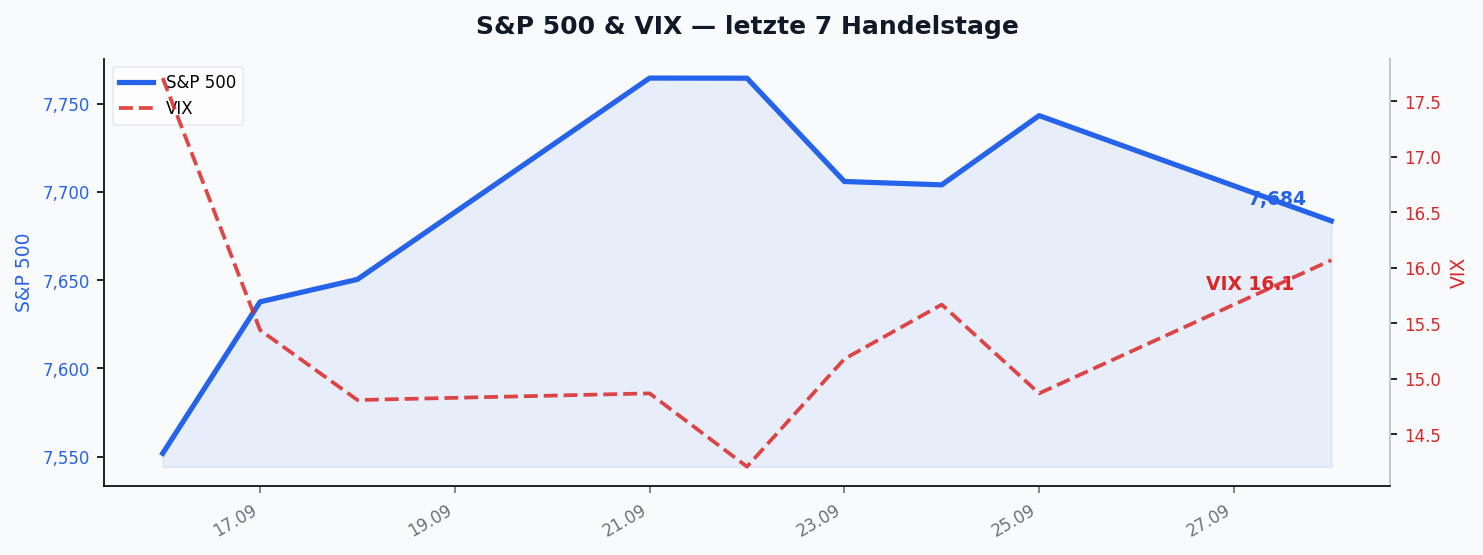 S&P 500 & VIX — letzte 7 Handelstage