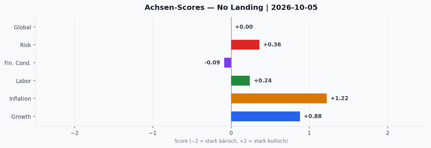 Achsen-Scores aktuell