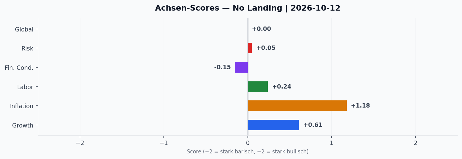 Achsen-Scores aktuell