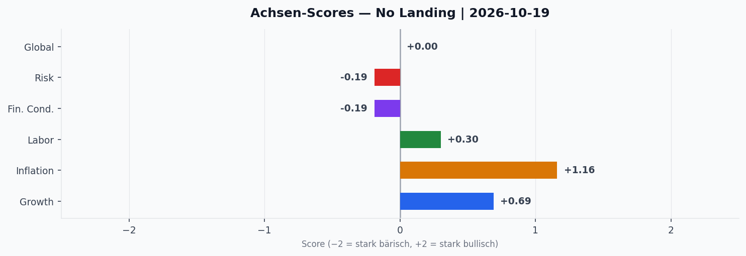 Achsen-Scores aktuell