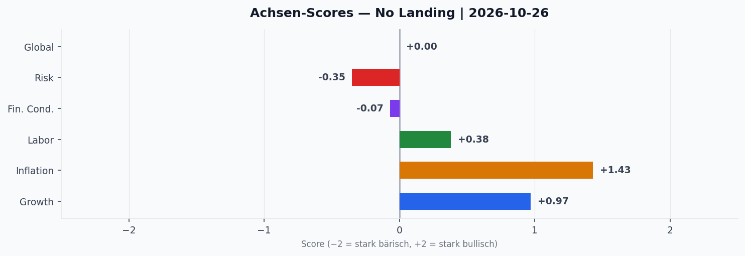 Achsen-Scores aktuell