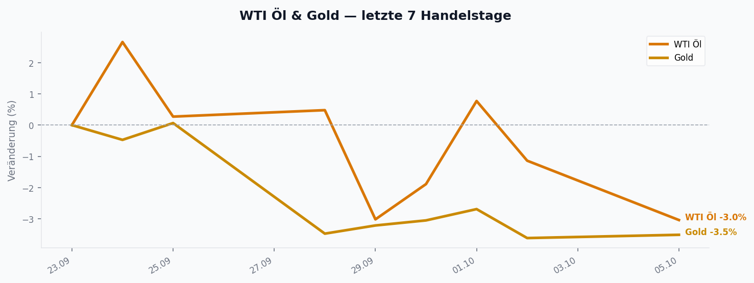 WTI Öl & Gold
