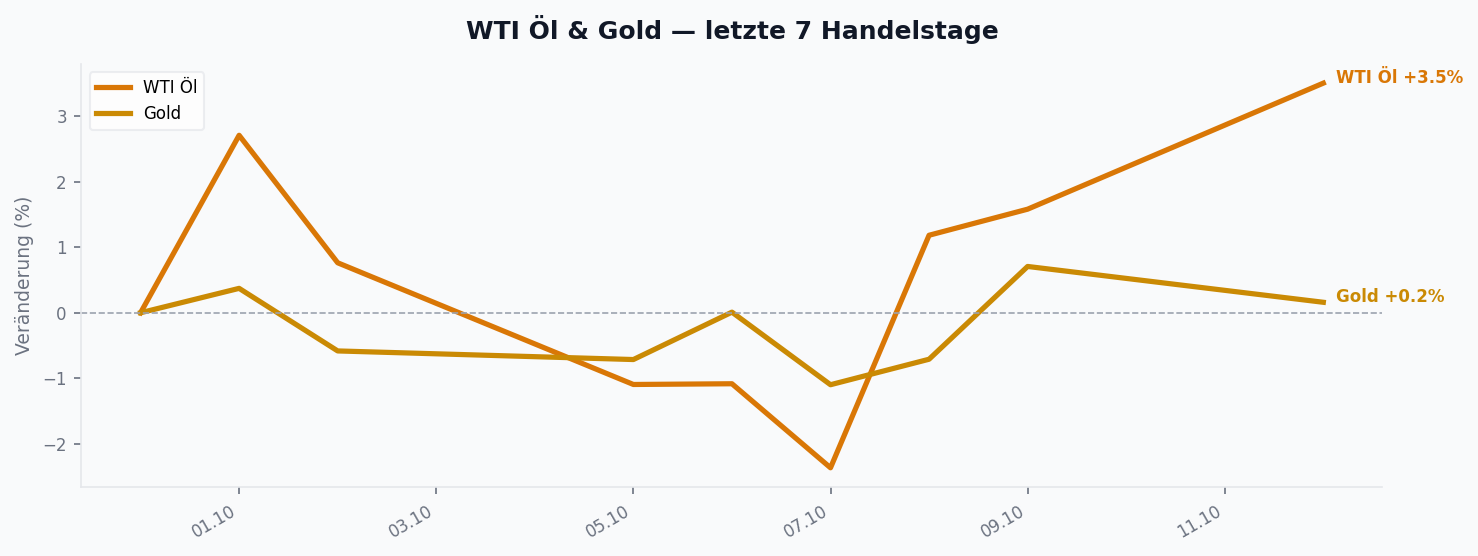 WTI Öl & Gold