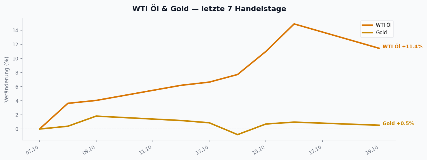 WTI Öl & Gold