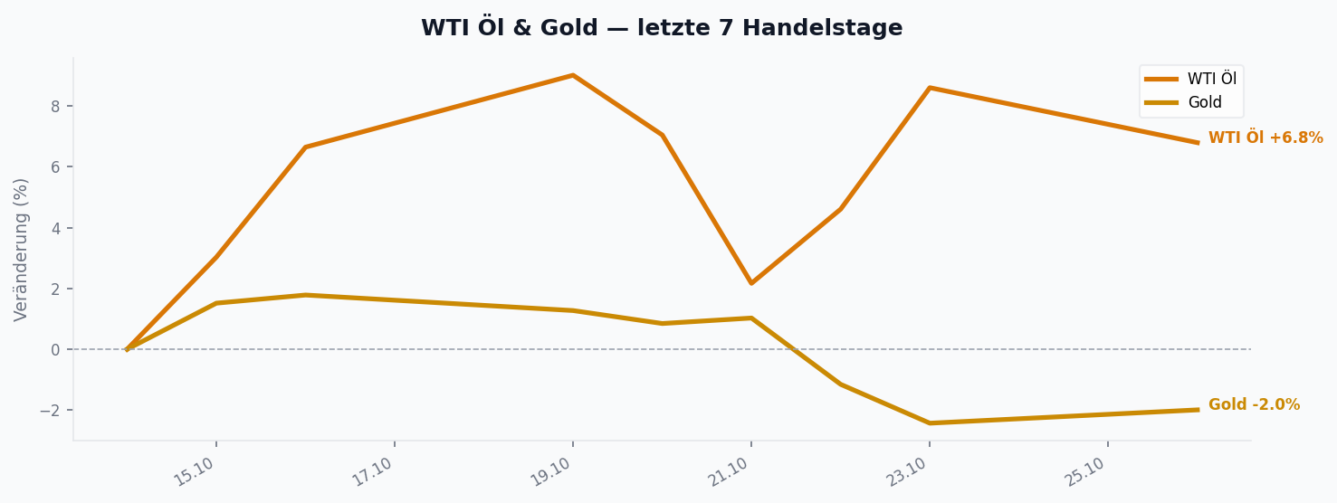 WTI Ăl & Gold â letzte 7 Handelstage