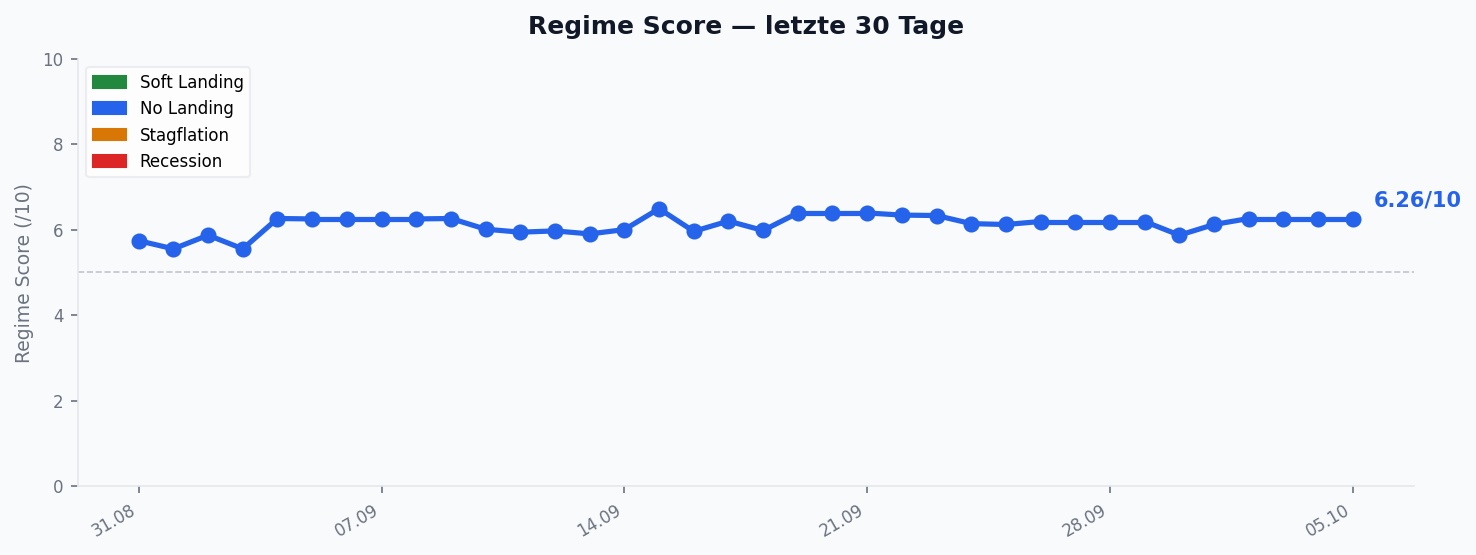 Regime Score — Verlauf 30 Tage