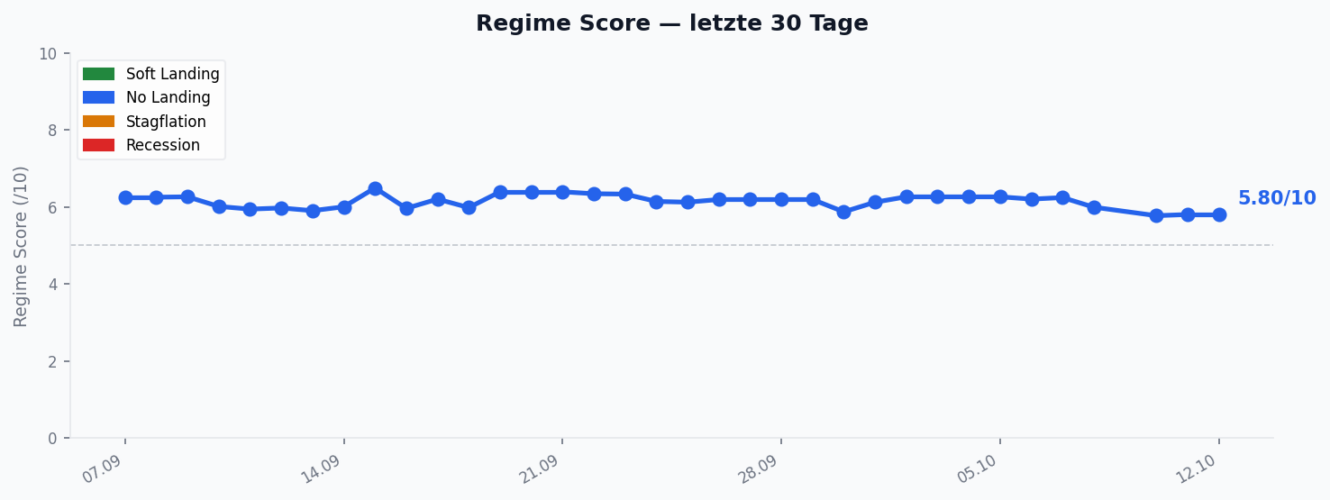 Regime Score — Verlauf 30 Tage