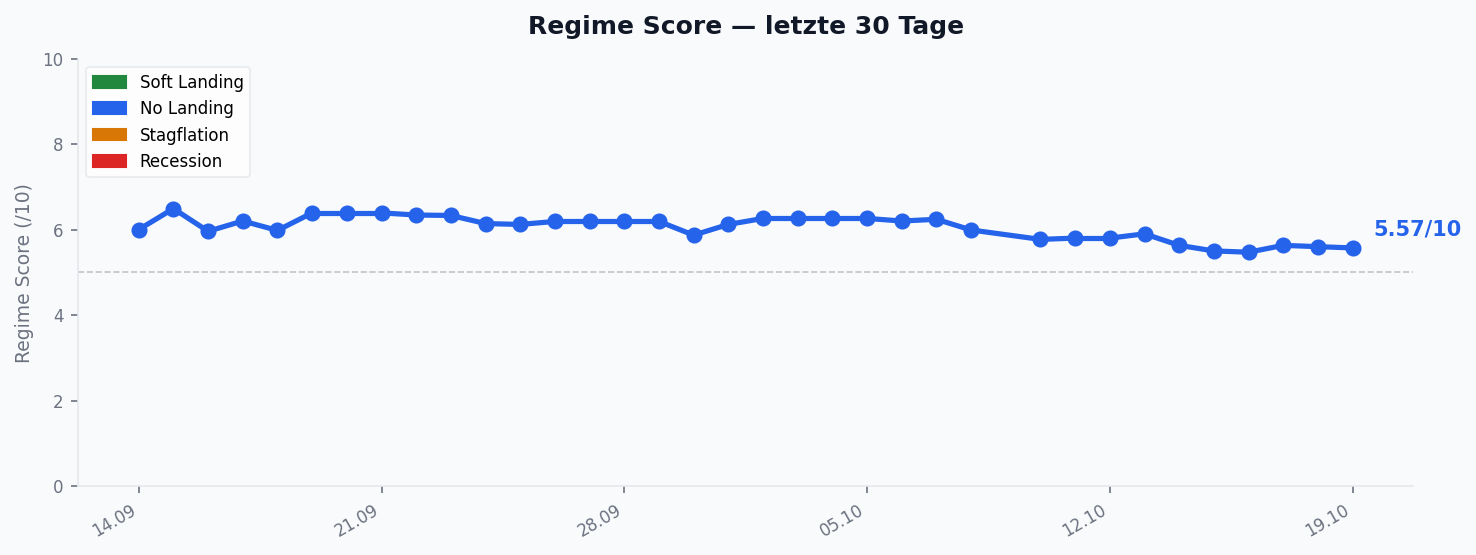 Regime Score — Verlauf 30 Tage