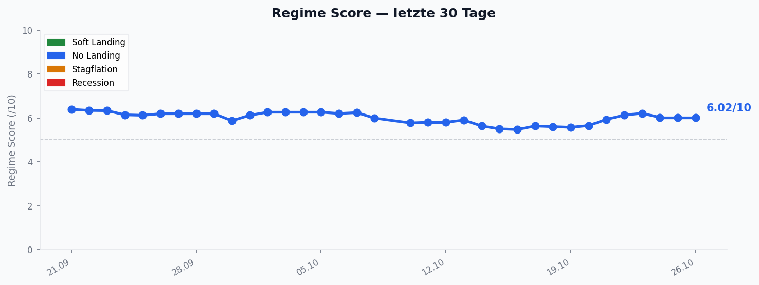 Regime Score â Verlauf 30 Tage