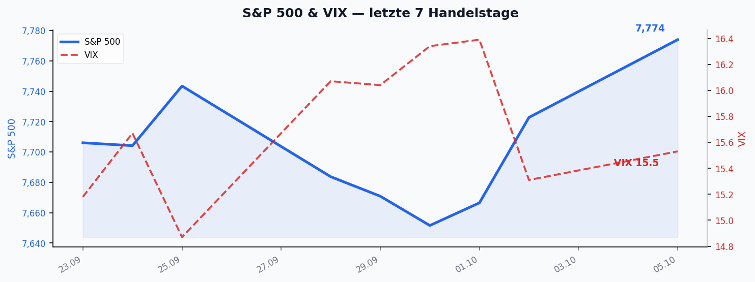 S&P 500 & VIX — letzte 7 Handelstage