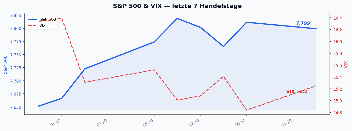 S&P 500 & VIX — letzte 7 Handelstage