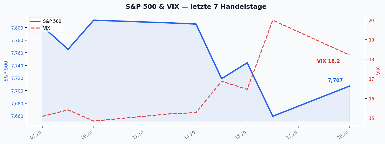 S&P 500 & VIX — letzte 7 Handelstage