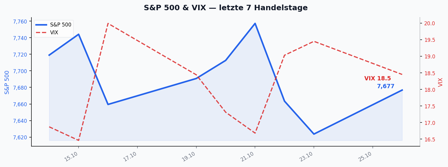 S&P 500 & VIX â letzte 7 Handelstage